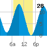 Stone Island tide chart for Tuesday, January 28, 2025