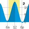 Stone Island tide chart for Thursday, January 2, 2025