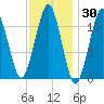 Stone Island tide chart for Thursday, January 30, 2025