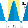 Stone Island tide chart for Friday, January 31, 2025