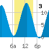 Stone Island tide chart for Friday, January 3, 2025