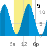 Stone Island tide chart for Sunday, January 5, 2025
