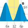 Stone Island tide chart for Wednesday, January 8, 2025