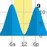 Stone Island tide chart for Thursday, January 9, 2025