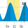 Stone Island tide chart for Monday, February 10, 2025