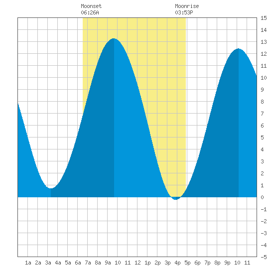 Stone Island tide chart for Tuesday, February 11, 2025