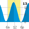Stone Island tide chart for Thursday, February 13, 2025