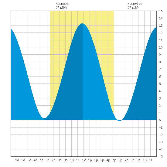 Stone Island tide chart for Friday, February 14, 2025
