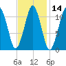 Stone Island tide chart for Friday, February 14, 2025