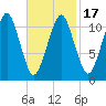 Stone Island tide chart for Monday, February 17, 2025