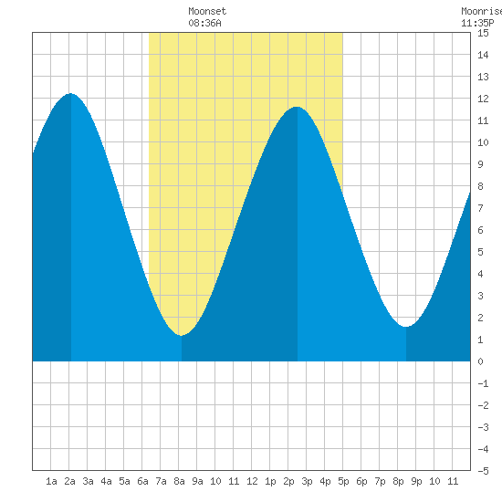 Stone Island tide chart for Tuesday, February 18, 2025
