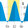 Stone Island tide chart for Saturday, February 1, 2025