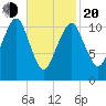 Stone Island tide chart for Thursday, February 20, 2025