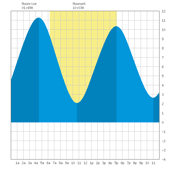 Stone Island tide chart for Friday, February 21, 2025