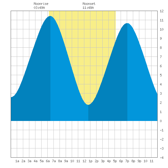 Stone Island tide chart for Sunday, February 23, 2025