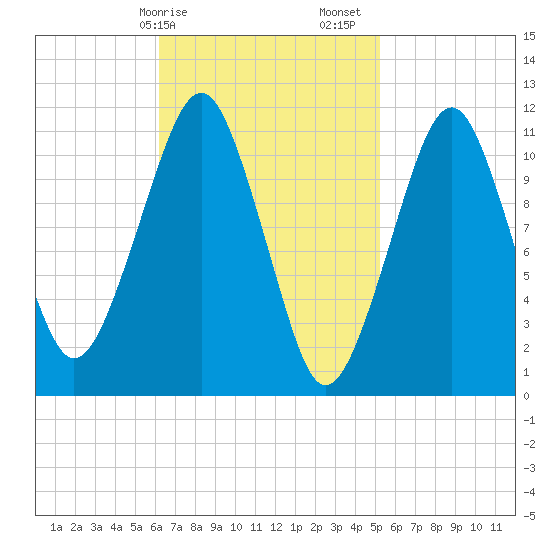 Stone Island tide chart for Tuesday, February 25, 2025