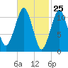 Stone Island tide chart for Tuesday, February 25, 2025