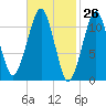Stone Island tide chart for Wednesday, February 26, 2025
