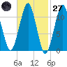 Stone Island tide chart for Thursday, February 27, 2025