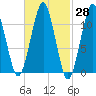 Stone Island tide chart for Friday, February 28, 2025