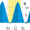 Stone Island tide chart for Monday, February 3, 2025