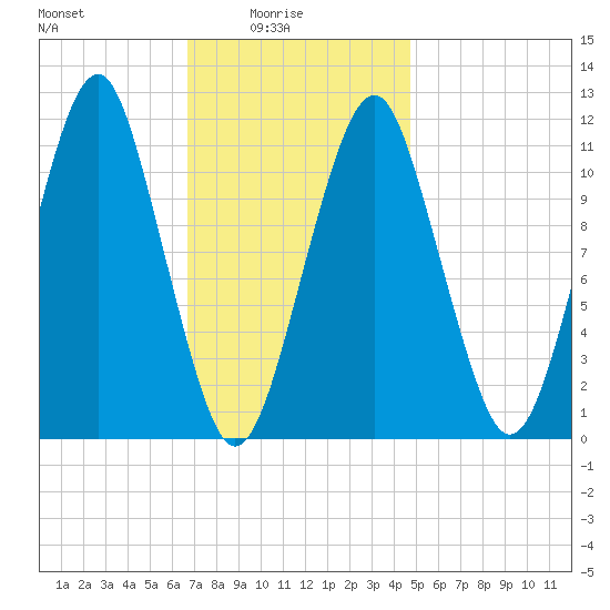 Stone Island tide chart for Tuesday, February 4, 2025