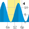Stone Island tide chart for Tuesday, February 4, 2025