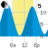 Stone Island tide chart for Wednesday, February 5, 2025