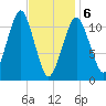 Stone Island tide chart for Thursday, February 6, 2025