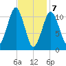 Stone Island tide chart for Friday, February 7, 2025