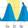Stone Island tide chart for Sunday, February 9, 2025