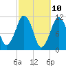 Stone Island tide chart for Monday, March 10, 2025