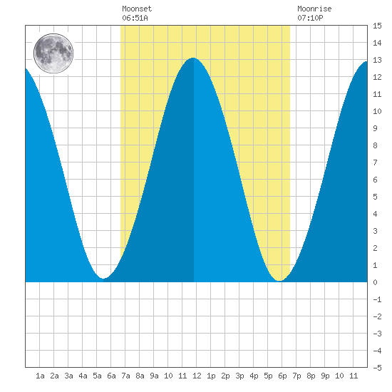 Stone Island tide chart for Friday, March 14, 2025