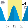 Stone Island tide chart for Friday, March 14, 2025