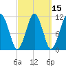 Stone Island tide chart for Saturday, March 15, 2025