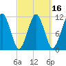 Stone Island tide chart for Sunday, March 16, 2025