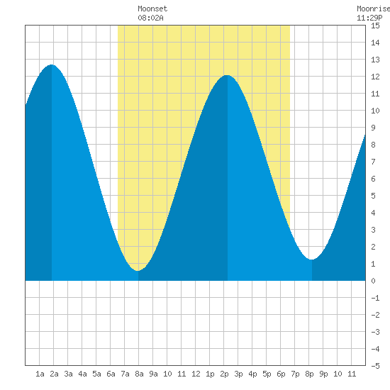 Stone Island tide chart for Tuesday, March 18, 2025
