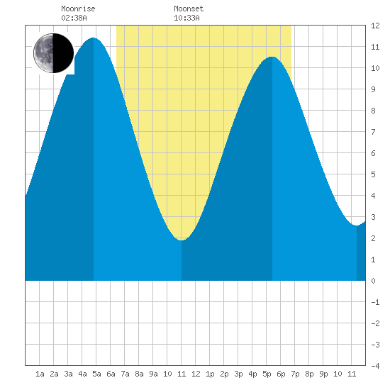 Stone Island tide chart for Saturday, March 22, 2025