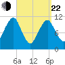 Stone Island tide chart for Saturday, March 22, 2025