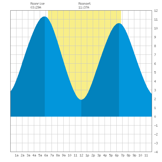 Stone Island tide chart for Sunday, March 23, 2025