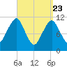 Stone Island tide chart for Sunday, March 23, 2025