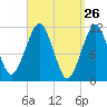 Stone Island tide chart for Wednesday, March 26, 2025