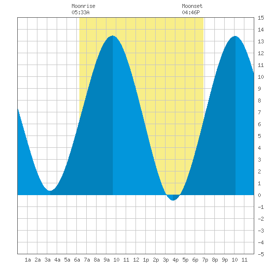 Stone Island tide chart for Thursday, March 27, 2025