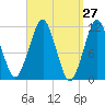 Stone Island tide chart for Thursday, March 27, 2025