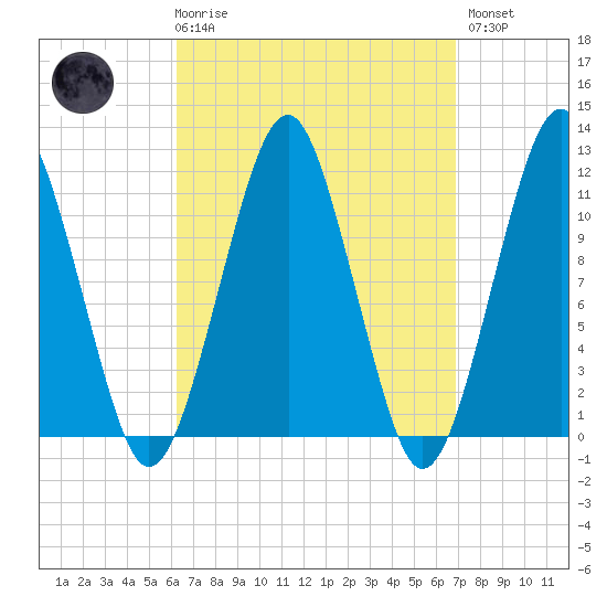 Stone Island tide chart for Saturday, March 29, 2025