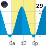 Stone Island tide chart for Saturday, March 29, 2025