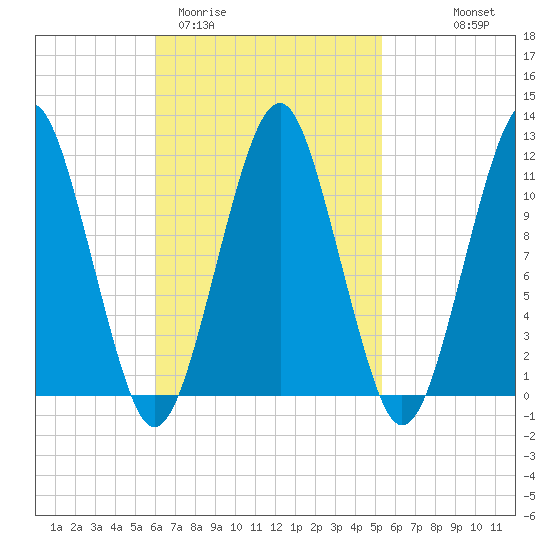 Stone Island tide chart for Sunday, March 2, 2025