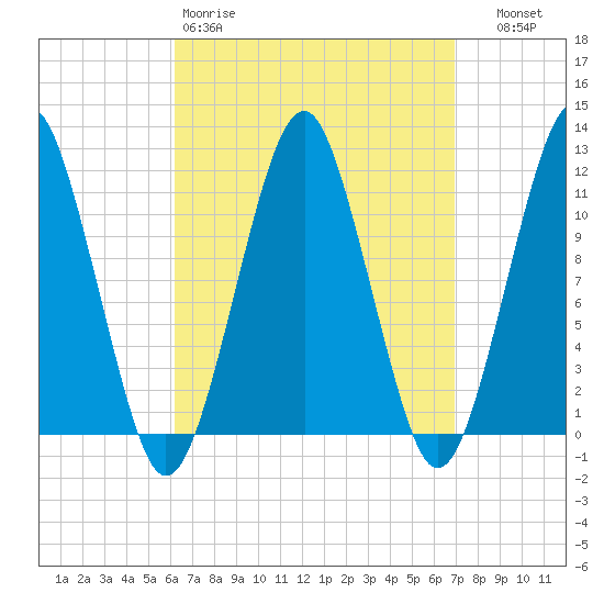 Stone Island tide chart for Sunday, March 30, 2025