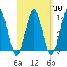 Stone Island tide chart for Sunday, March 30, 2025