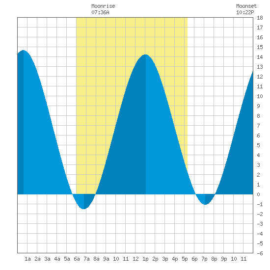 Stone Island tide chart for Monday, March 3, 2025